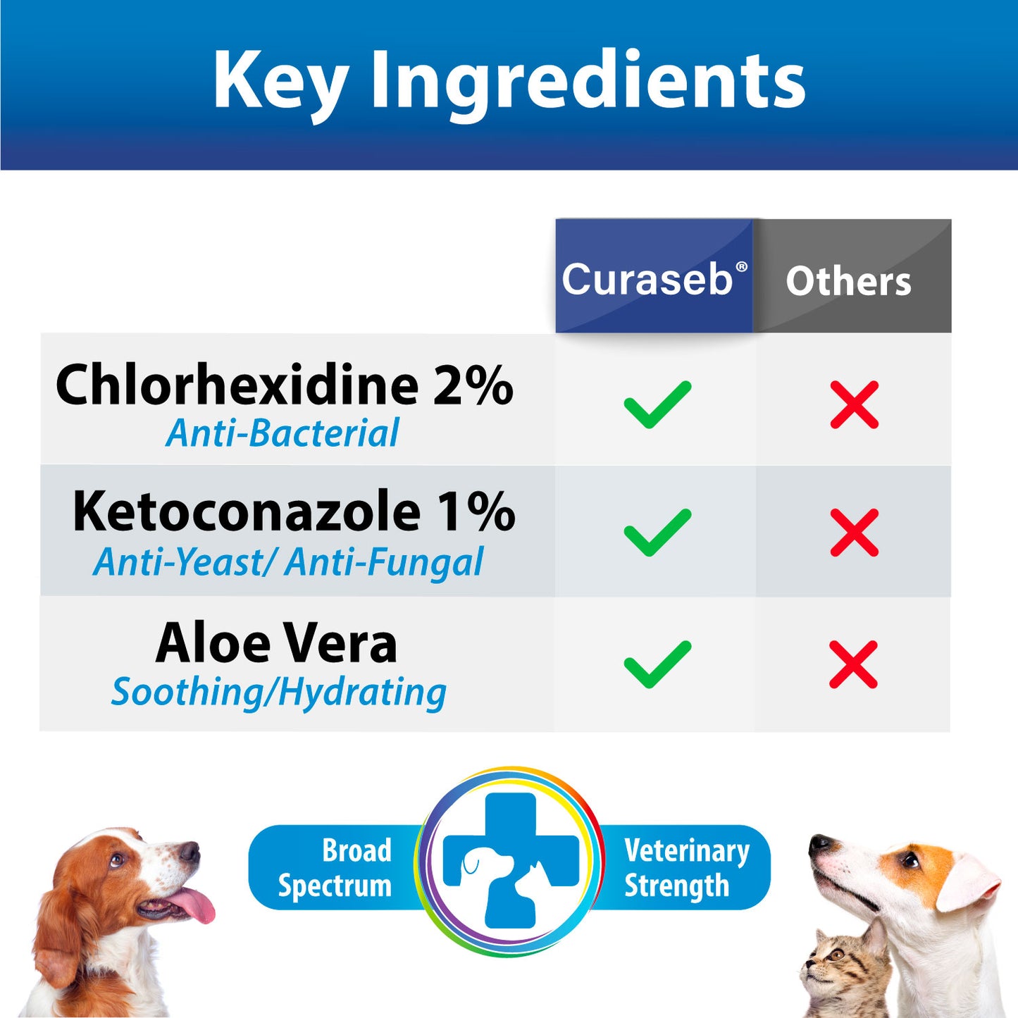 Curaseb Medicated Spray for Dogs & Cats
